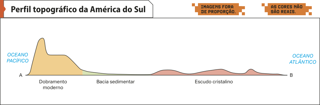 Imagem 'Perfil topográfico da América do Sul'.  Na direção oeste, temos o Oceano Pacífico, e na direção leste está o Oceano Atlântico. No sentido oeste para o leste, temos: dobramento moderno, bacia sedimentar e escudo cristalino.