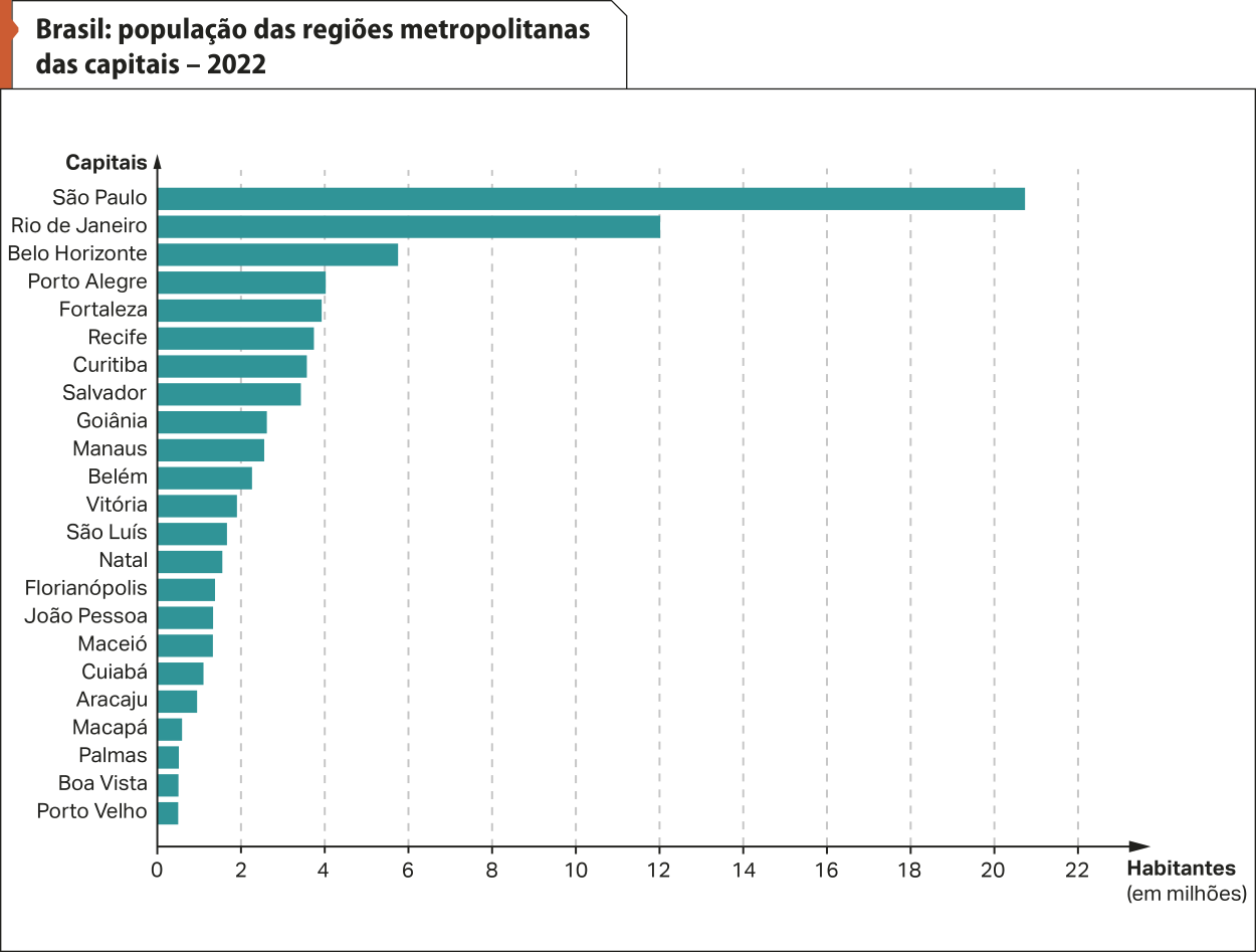 Gráfico 'Brasil: população das regiões metropolitanas das capitais – 2022'. No eixo vertical, temos: 'Capitais'. No eixo horizontal, temos: 'Habitantes (em milhões)'. Os dados são os seguintes: São Paulo: mais de 20; Rio de Janeiro: 12; Belo Horizonte: quase 6; Porto Alegre: 4 Fortaleza: quase 4; Recife: quase 4; Curitiba: menos de 4; Salvador: menos de 4; Goiânia: menos de 4; Manaus: menos de 4; Belém: menos de 4; Vitória: quase 2; São Luís: menos de 2; Natal: menos de 2; Florianópolis: menos de 2; João Pessoa: menos de 2; Maceió: menos de 2; Cuiabá: menos de 2; Aracaju: menos de 2; Macapá: menos de 2; Palmas: menos de 2; Boa Vista: menos de 2; Porto Velho: menos de 2.