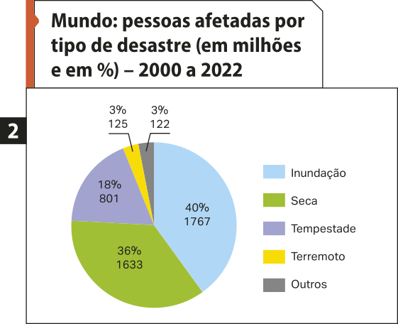 Gráfico de setores dois: 'Mundo: pessoas afetadas por tipo de desastre (em milhões e percentual) – 2000 a 2022'. Os dados são os seguintes: Inundação: 1.767 milhões e 40 por cento. Seca: 1.633 milhões e 36 por cento. Tempestade: 801 milhões e 18 por cento. Terremotos: 125 milhões e 3 por cento. Outros: 122 milhões e 3 por cento.