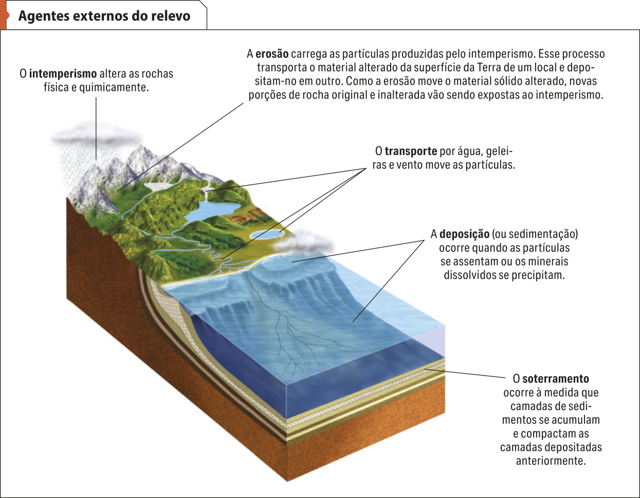 Esquema 'Agentes externos do relevo', os dados são os seguintes: O intemperismo altera as rochas física e quimicamente. A erosão carrega as partículas produzidas pelo intemperismo. Esse processo transporta o material alterado da superfície da Terra de um local e depositam-no em outro. Como a erosão move o material sólido alterado, novas porções de rocha original e inalterada vão sendo expostas ao intemperismo. O transporte por água, geleiras e vento move as partículas. A deposição (ou sedimentação) ocorre quando as partículas se assentam ou os minerais dissolvidos se precipitam. O soterramento ocorre à medida que camadas de sedimentos se acumulam e compactam as camadas depositadas anteriormente.