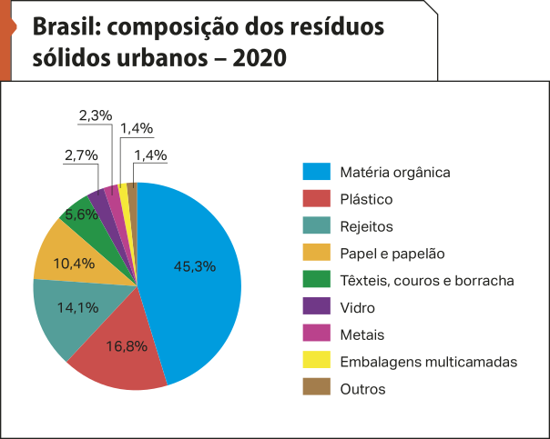 Gráfico de setores 'Brasil: composição dos resíduos sólidos urbanos – 2020'. Os dados são os seguintes: Matéria orgânica: 45,3 por cento; Plástico: 16,8 por cento; Rejeitos: 14,1 por cento; Papel e papelão: 10,4 por cento; Têxteis, couros e borracha: 5,6 por cento; Vidro: 2,7 por cento; Metais: 2,3 por cento; Embalagens multicamadas: 1,4 por cento; Outros: 1,4 por cento.