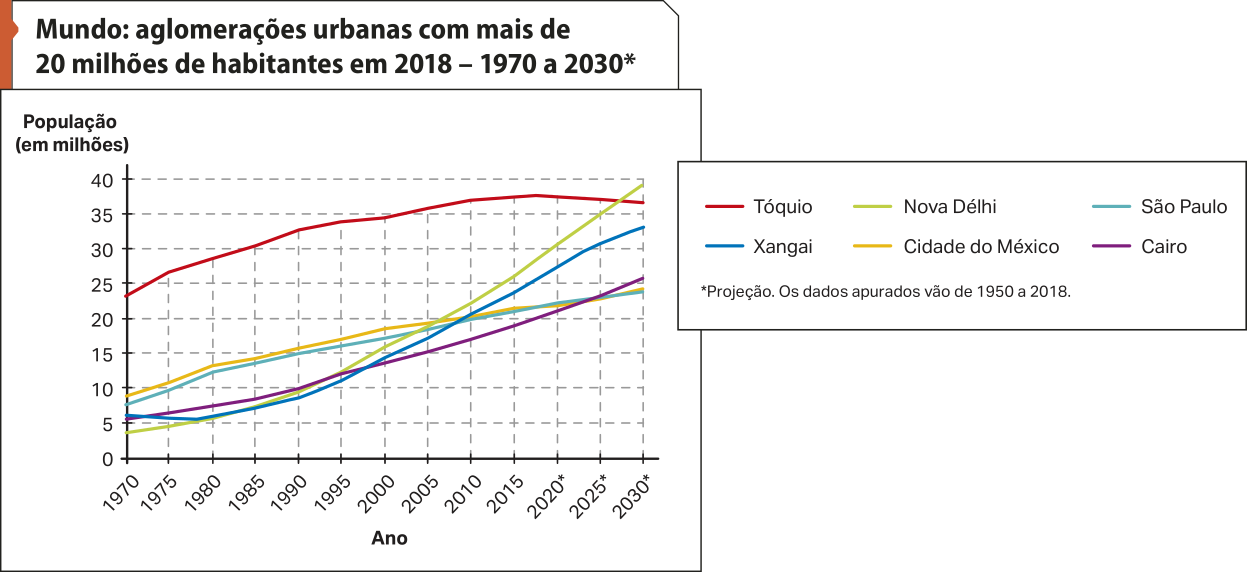 Gráfico de linhas 'Mundo: aglomerações urbanas com mais de  20 milhões de habitantes em 2018 – 1970 a 2030'. No eixo vertical, temos a população (em milhões). No eixo horizontal, temos os anos. Os dados são os seguintes: Tóquio. Entre 1950 e 2050, a população aumentou, passando de mais de 20 para mais de 35. Nova Délhi. Entre 1950 e 2050, a população aumentou, passando de menos de 5 para quase 40. São Paulo. Entre 1950 e 2050, a população aumentou, passando de mais de 5 para quase 25. Xangai. Entre 1950 e 2050, a população aumentou, passando de mais de 5 para mais de 30. Cidade do México. Entre 1950 e 2050, a população aumentou, passando de quase 10 para quase 25. Cairo. Entre 1950 e 2050, a população aumentou, passando de mais de 5 para quase 25.