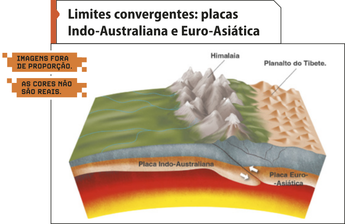 Esquema 'Limites convergentes: placas Indo-Australiana e Euro-Asiática'.  A Placa Indo-Australiana e a Placa Euro-Asiática se movem uma em direção a outra. A Placa Indo-Australiana se desloca para baixo, gerando o dobramento da Placa Euro-Asiática. A partir desse movimento, forma-se a Cordilheira do Himalaia e o Planalto do Tibete.