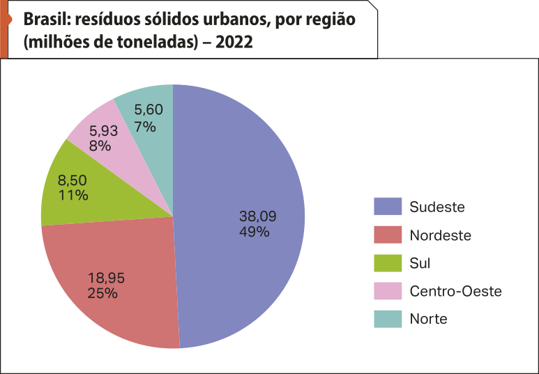 Gráfico de setores 'Brasil: resíduos sólidos urbanos, por região (milhões de toneladas) – 2022'. Os dados são os seguintes: Sudeste: 38,09 milhões de toneladas. 49 por cento. Nordeste: 18,95 milhões de toneladas. 25 por cento. Sul: 8,50 milhões de toneladas. 11 por cento. Centro-oeste: 5,93 milhões de toneladas. 8 por cento. Norte: 5,60 milhões de toneladas. 7 por cento.