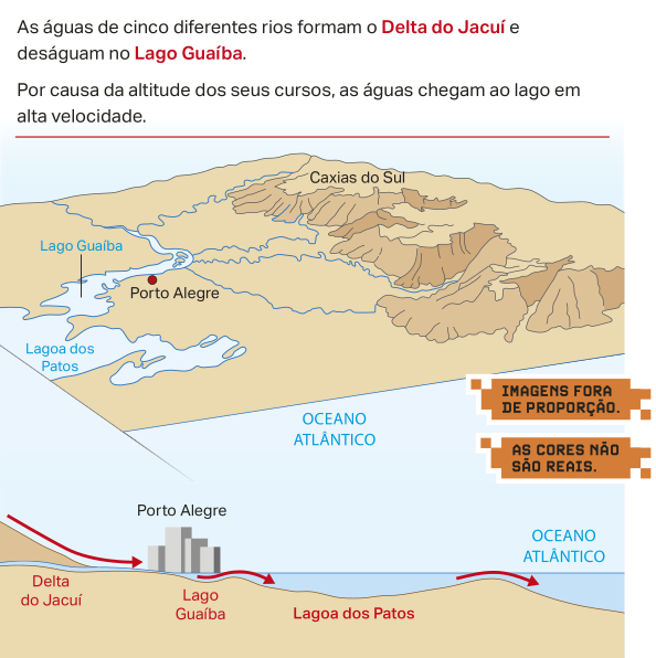 Esquema que apresenta as seguintes informações:  As águas de cinco diferentes rios formam o Delta do Jacuí e deságuam no Lago Guaíba. Por causa da altitude dos seus cursos, as águas chegam ao lago em alta velocidade.