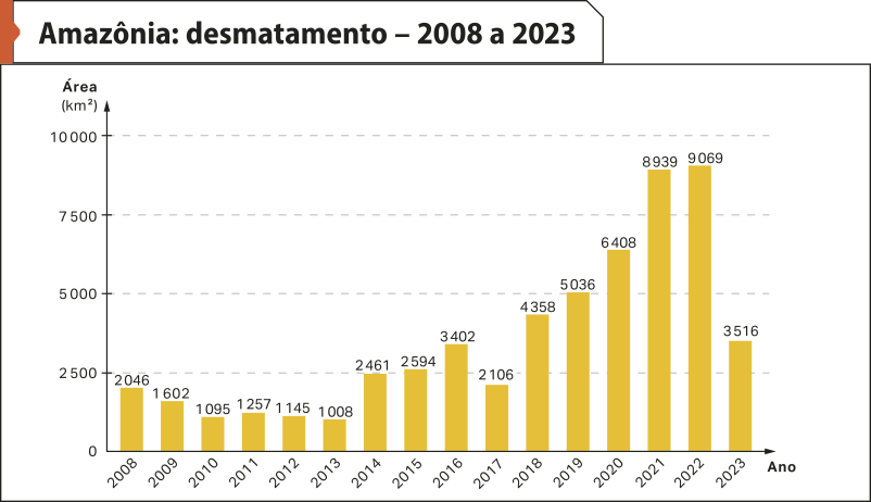 Gráfico 'Amazônia: desmatamento – 2008 a 2023'. No eixo vertical, temos área em quilômetros quadrados. No eixo horizontal, temos os anos. Os dados são os seguintes: 2008: 2.046. 2009: 1.602. 2010: 1.095. 2011: 1.257. 2012: 1.145. 2013: 1.008. 2014: 2.461. 2015: 2.594. 2016: 3.402. 2017: 2.106. 2018: 4.358. 2019: 5.036. 2020: 6.408. 2021: 8.939. 2022: 9.069. 2023: 3.516.