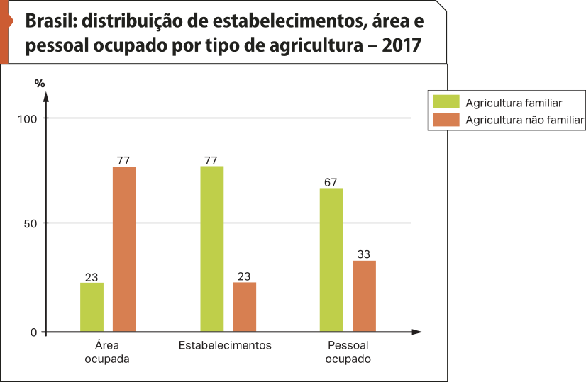Gráfico: 'Brasil: distribuição de estabelecimentos, área e pessoal ocupado por tipo de agricultura – 2017'. Os dados são os seguintes: Área ocupada. Agricultura familiar: 23 por cento; Agricultura não familiar: 77 por cento; Estabelecimentos. Agricultura familiar: 77 por cento; Agricultura não familiar: 23 por cento; Pessoal ocupado. Agricultura familiar: 67 por cento; Agricultura não familiar: 33 por cento.