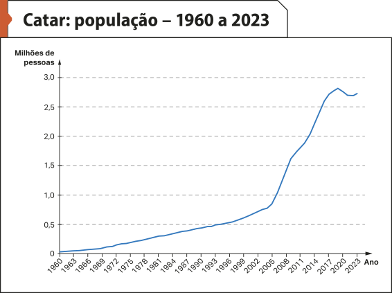 Gráfico de linhas 'Catar: população – 1960 a 2023'.  No eixo vertical, temos: 'Milhões de pessoas'. No eixo horizontal, temos os anos. Os dados são os seguintes: De 1960 a 1990: menos de 0,5; De 1993 a 1996: 0,5; De 1999 a 2005: mais de 0,5; De 2008: 1,5; 2011: mais de 1,5; 2014: mais de 2; 2017 a 2023: mais de 2,5.