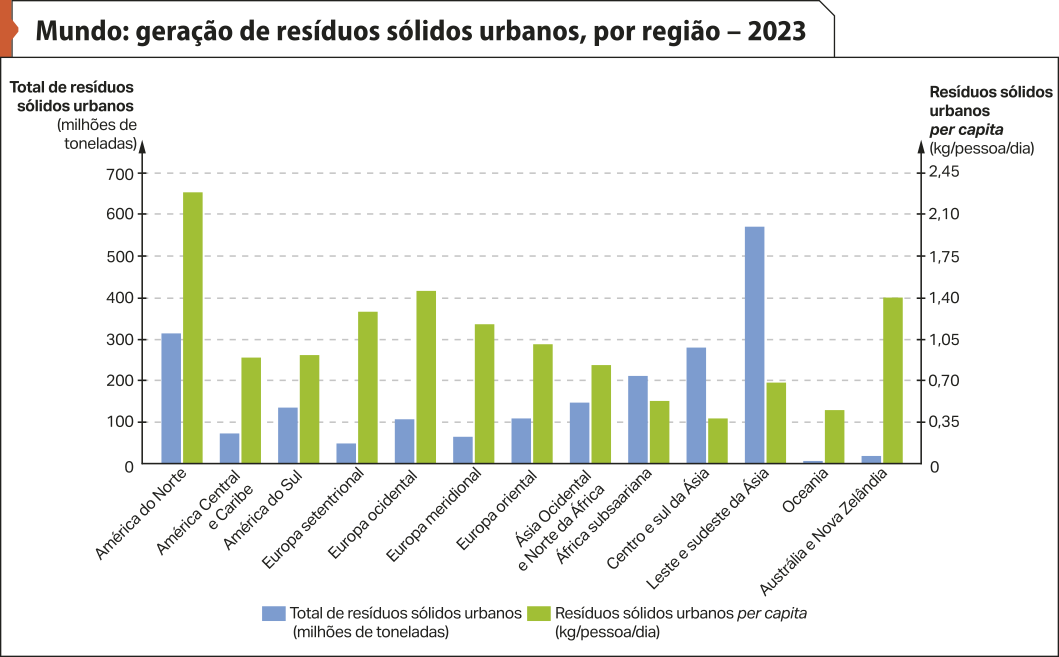Gráfico de barras um 'Mundo: geração de resíduos sólidos urbanos, por região – 2023'. No eixo vertical, temos: total de resíduos sólidos urbanos (milhões de toneladas) e Resíduos sólidos urbanos per capita (quilos por pessoa por dia). No eixo horizontal, temos as localidades. Os dados são os seguintes: América do Norte: 300 milhões de toneladas e mais de 2,1 quilos por pessoa por dia; América Central e Caribe: menos de 100 milhões de toneladas e mais de 0,7 quilo por pessoa por dia;  América do Sul: mais de 100 milhões de toneladas e mais de 0,7 quilo por pessoa por dia;  Europa Setentrional: menos de 100 milhões de toneladas e mais de 1,05 quilos por pessoa por dia;  Europa Ocidental: 100 milhões de toneladas e 1,4 quilos por pessoa por dia;  Europa meridional: menos de 100 milhões de toneladas e mais de 1,05 quilos por pessoa por dia;  Europa oriental: mais de 100 milhões de toneladas e por volta de 1,05 quilos por pessoa por dia;  Ásia ocidental e Norte da África: mais de 100 milhões de toneladas e mais de 0,7 quilo por pessoa por dia;  África Subsaariana: 200 milhões de toneladas e mais de 0,35 quilo por pessoa por dia;  Centro e sul da Ásia: menos de 300 milhões de toneladas e por volta de 0,35 quilo por pessoa por dia;  Leste e sudeste da Ásia: mais de 500 milhões de toneladas e por volta de 0,7 quilo por pessoa por dia;  Oceania: menos de 300 milhões de toneladas e mais de 0,35 quilo por pessoa por dia;  Austrália e Nova Zelândia: menos de 300 milhões de toneladas e 1,4 quilo por pessoa por dia.