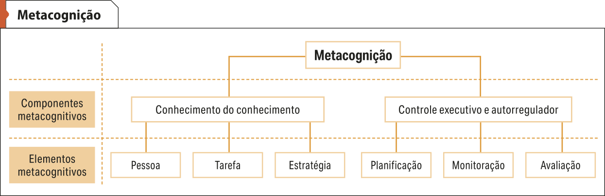 Esquema 'Metacognição'.  A Metacognição inclui 'Componentes metacognitivos' e 'Elementos metacognitivos'. Os 'componentes metacognitivos' são o 'conhecimento do conhecimento' e o 'controle executivo e autorregulador'. O 'conhecimento do conhecimento' se conecta aos seguintes 'elementos metacognitivos': 'pessoa, tarefa, estratégia'. O 'controle executivo e autorregulador' se conecta aos seguintes 'elementos metacognitivos': 'planificação, monitoração, avaliação'.