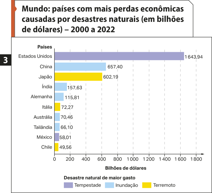 Gráfico de barras três 'Mundo: países com mais perdas econômicas causadas por desastres naturais (em bilhões de dólares) – 2000 a 2022'. No eixo vertical, temos os países. No eixo horizontal, temos 'bilhões de dólares'. Os dados são os seguintes: Desastre natural de maior gasto. Estados Unidos: tempestade, com perda de 1.643,94. China: inundação, com perda de 657,40. Japão: terremoto, com perda de 602,19. Índia: inundação, com perda de 157, 63. Alemanha: inundação, com perda de 115, 81; Itália: terremoto, com perda de 72,27; Austrália: inundação, com perda de 70,46; Tailândia: inundação, com perda de 66,10; México: tempestade, com perda de 58,01; Chile: terremoto, com perda de 49,56.