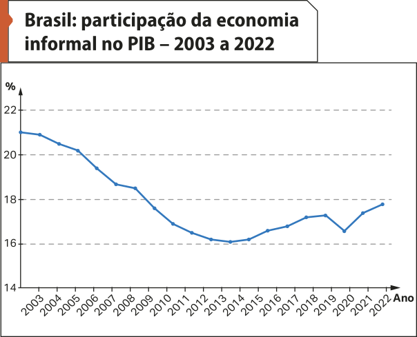 Gráfico de linhas 'Brasil: participação da economia informal no PIB – 2003 a 2022'. No eixo vertical, temos o percentual. No eixo horizontal, temos os anos. Os dados são os seguintes: Entre 2003 e 2004: mais de 20; Em 2005: 20; Entre 2006 e 2008: mais de 18; Entre 2009 e 2022: mais de 16, com momento de queda e recuperação entre 2011 e 2015. E, também, entre 2019 e 2021.