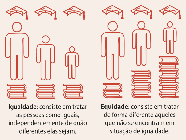 Imagem que compara dinâmicas de igualdade e de equidade. Igualdade: consiste em tratar as pessoas como iguais, independentemente de quão diferentes elas sejam. Equidade: consiste em tratar de forma diferente aqueles que não se encontram em situação de igualdade.