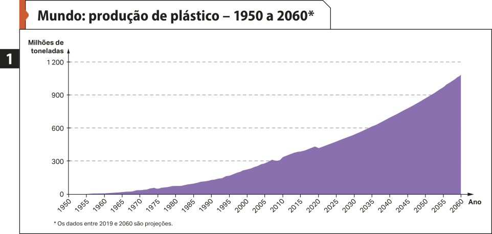 Gráfico de linhas um 'Mundo: produção de plástico – 1950 a 2060'. Os dados entre 2019 e 2060 são projeções. No eixo vertical, temos: 'milhões de toneladas'. No eixo horizontal, temos os anos. Os dados são os seguintes: Entre 1950 e 2000: menos de 300; Entre 2005 e 2010: 300; Entre 2015 e 2030: mais de 300; Em 2035: 600; Entre 2040 e 2045: mais de 600; Em 2050: 900; Em 2060: mais de 900.