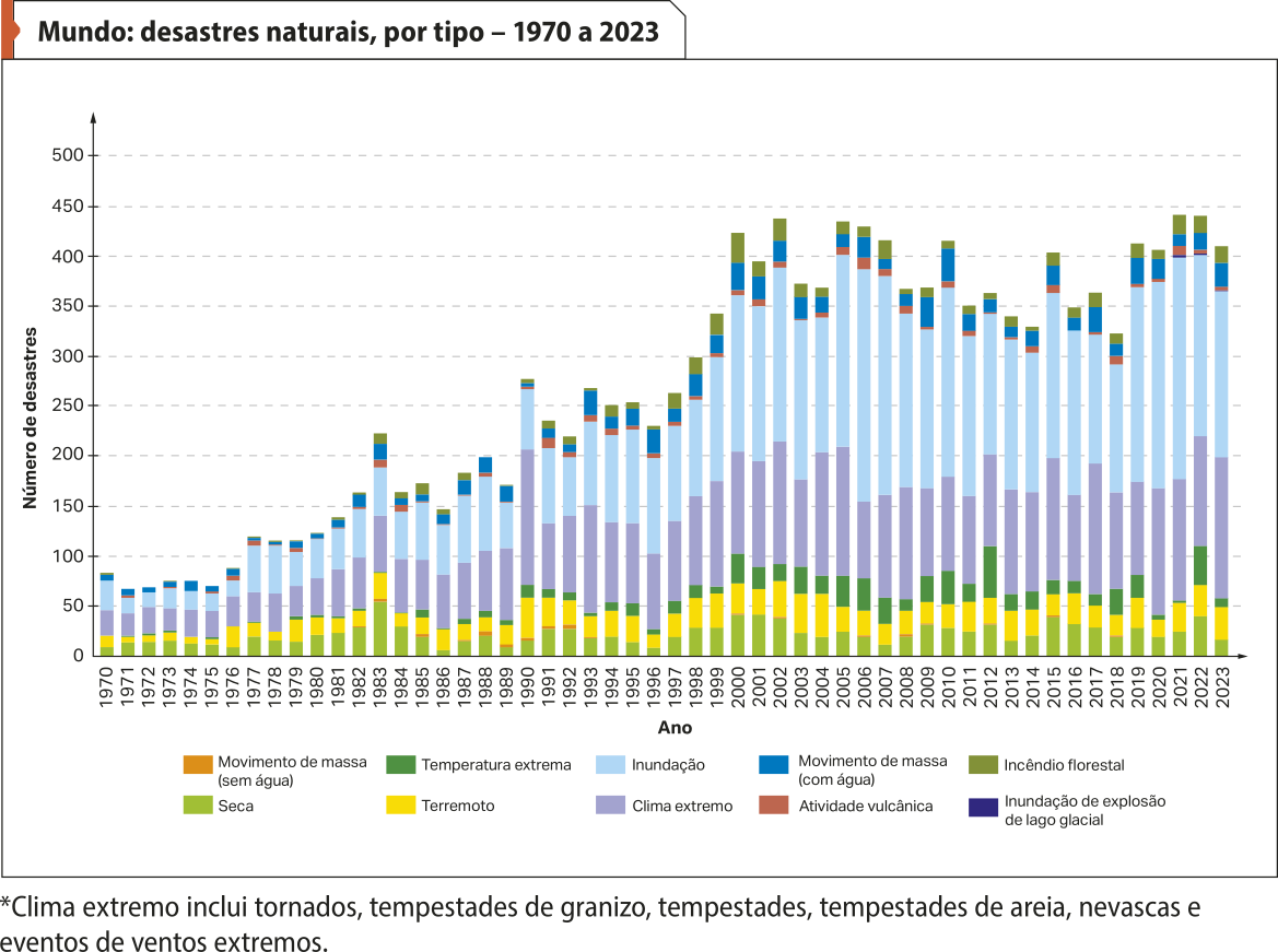 Gráfico 'Mundo: desastres naturais, por tipo – 1970 a 2023'. No eixo vertical, temos: 'Números de desastres'. No eixo horizontal, temos os anos. Os dados são os seguintes: Movimento de massa (sem água): baixa incidência entre 1970 e 2023, com maiores índices em 2020. Seca: incidência crescente entre 1982 e 2023. Temperatura extrema: incidência crescente entre 1983 e 2023. Terremoto: incidências regulares entre 1983 e 2023. Inundação: incidência crescente desde 1983, sendo o desastre mais numeroso entre 2015 e 2023. Clima extremo: incidência crescente desde 1983, sendo o segundo desastre mais numeroso entre 2015 e 2023. (Clima extremo inclui tornados, tempestades de granizo, tempestades, tempestades de areia, nevascas e eventos de ventos extremos.) Movimento de massa (com água): incidência regular entre 2003 e 2023. Atividade vulcânica: baixa incidência entre 1970 e 2023. Incêndio florestal: incidência crescente desde 1997. Inundação de explosão de lago glacial: incidências iniciadas em 2020.