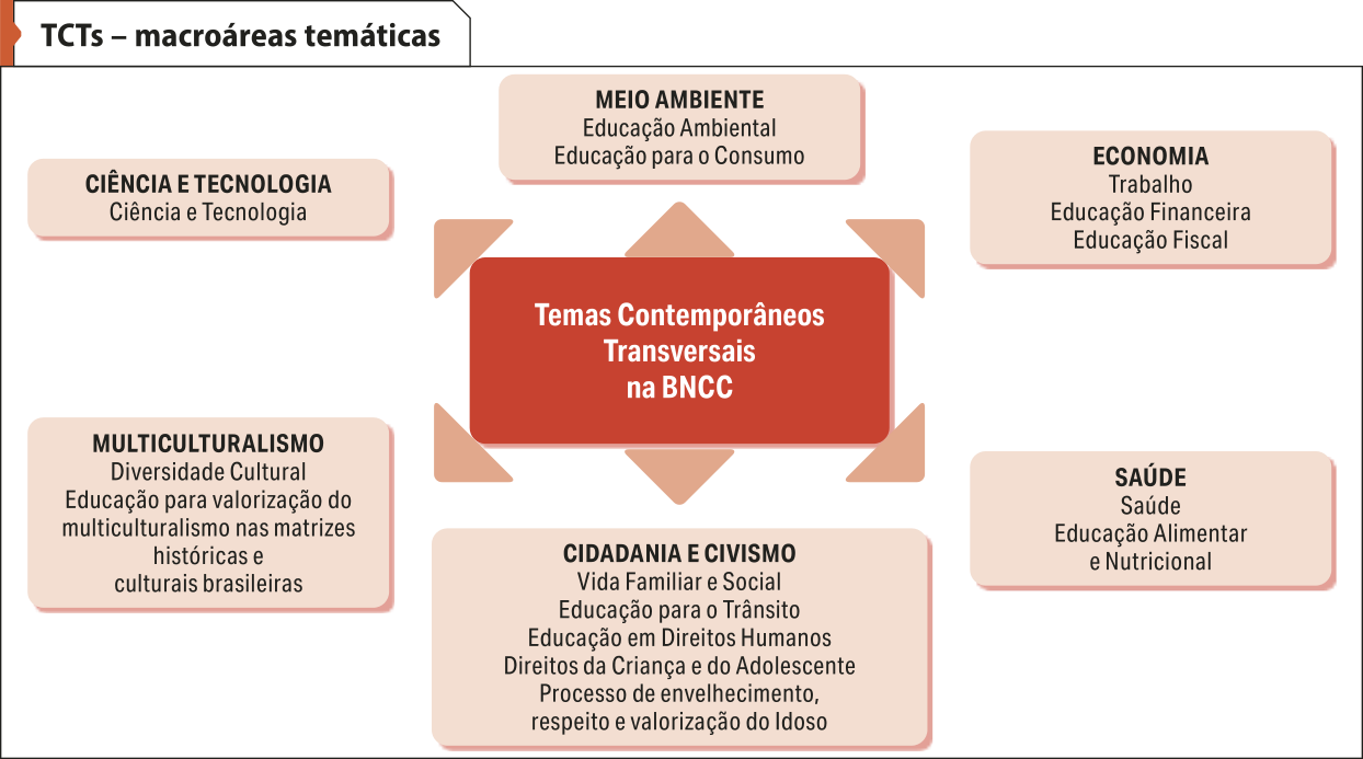 Esquema 'TCTs – macroáreas temáticas'.  Os 'Temas Contemporâneos Transversais na BNCC', são: Meio Ambiente: Educação Ambiental, educação para o Consumo. Economia: Trabalho, educação financeira e educação fiscal. Saúde: saúde, educação alimentar e nutricional. Cidadania e Civismo: Vida familiar e social, educação para o trânsito, educação em direitos humanos, direitos da criança e do adolescente, processo de envelhecimento, respeito e valorização do idoso. Multiculturalismo: diversidade cultural, educação para valorização do multiculturalismo nas matrizes históricas e culturais brasileiras. Ciência e tecnologia: Ciência e tecnologia.