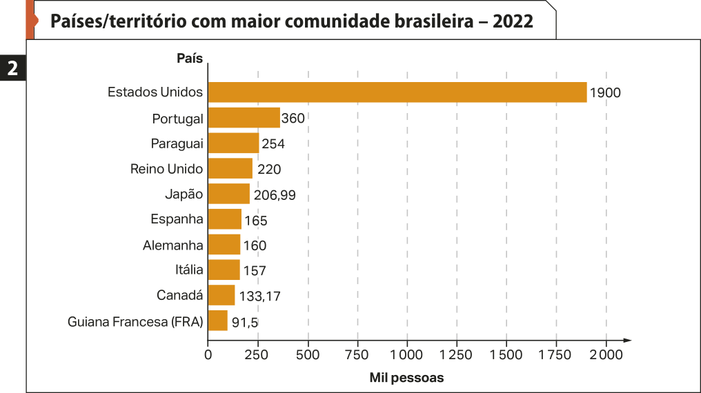 Gráfico de barras dois 'Países ou território com maior comunidade brasileira – 2022'. No eixo vertical, temos os países. No eixo horizontal, temos 'mil pessoas'. Os dados são os seguintes: Estados Unidos: 1.900; Portugal: 360; Paraguai: 254; Reino Unido: 220; Japão: 206,99; Espanha: 165; Alemanha: 160; Itália: 157; Canadá: 133,17; Guiana Francesa (França): 91,5.