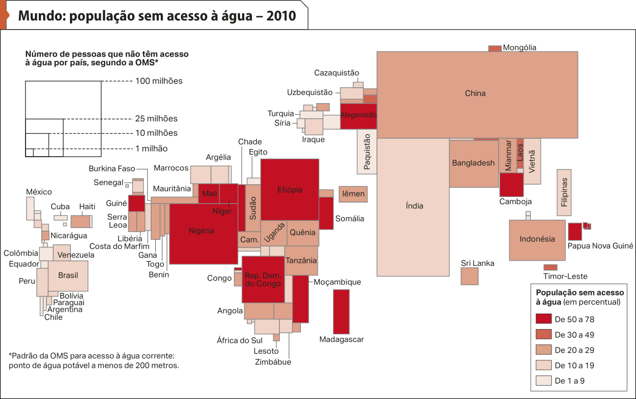 Mapa 'Mundo: população sem acesso à água – 2010'. Conforme a legenda, os dados são os seguintes: Número de pessoas que não têm acesso à água por país, segundo a Organização Mundial da Saúde. O Padrão da Organização Mundial da Saúde para acesso à água corrente: ponto de água potável a menos de 200 metros. 100 milhões: países como China, Índia, Nigéria, Etiópia. 25 milhões: países como Brasil, Indonésia, Bangladesh. 10 milhões: países como Peru, Angola. Filipinas, Marrocos e Iraque. Um milhão: países como Bolívia, Venezuela, Lesoto, África do Sul, Zimbábue, Turquia e Síria. População sem acesso à água (em percentual): De 50 a 78: países como Guiné, Nigéria, Mali, Níger, Etiópia, República Democrática do Congo, Madagascar e Camboja.  De 30 a 49: países como Haiti, China, Iêmen, Indonésia, Bangladesh, Uganda e Sudão. De 20 a 29: países como Brasil, Peru, Bolívia, Paraguai, Iraque e Argentina. De 10 a 19: Colômbia, Equador, México, Senegal, Paquistão, Vietnã e Turquia. De um a 9: países como Equador, Colômbia, Cuba e Paquistão.