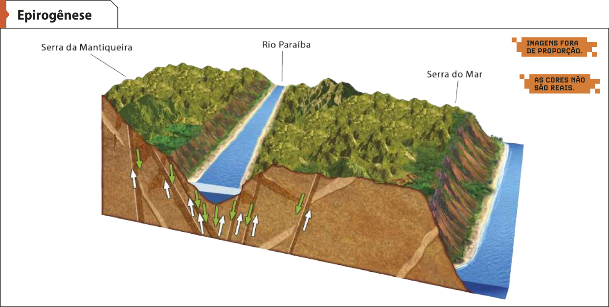 Esquema 'Epirogênese'. Apresentam-se movimentos de elevação e rebaixamento de grandes áreas sob o rio Paraíba. Neste local, esse movimento de elevação gera a formação da Serra do Mar e a Serra da Mantiqueira.