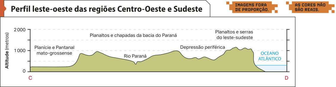 Imagem 'Perfil leste-oeste das regiões Centro-Oeste e Sudeste'. No sentido oeste para o leste, temos:  Planície e pantanal mato-grossense, com menos de 500 metros de altitude.  Planaltos e chapadas do Paraná, com aproximadamente mil metros.  Rio Paraná, que está situado a menos de 500 metros.  Depressão periférica com aproximadamente 500 metros. Planaltos e serras do leste-sudeste, com aproximadamente mil metros.