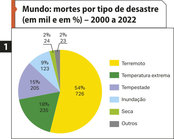 Gráfico de setores um: 'Mundo: mortes por tipo de desastre (em mil e percentual) – 2000 a 2022'. Os dados são os seguintes: Terremoto:  726 mil e 54 por cento. Temperatura extrema: 235 mil e 18 por cento. Tempestade: 205 mil e 15 por cento. Inundação: 123 mil e 9 por cento. Seca: 24 mil e 2 por cento. Outros: 23 mil e 2 por cento.