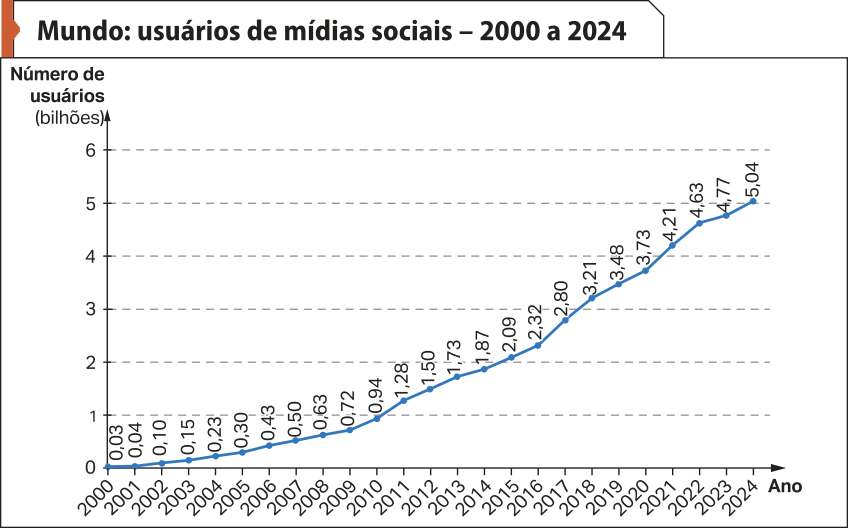 Gráfico de linhas 'Mundo: usuários de mídias sociais – 2000 a 2024'. No eixo vertical, temos: 'número de usuários (bilhões)'. No eixo horizontal, temos o ano. Os dados são os seguintes: 2000: 0,03;  2001: 0,04; 2002: 0,10; 2003: 0,15; 2004: 0,23; 2005: 0,30; 2006: 0,43; 2007: 0,5; 2008: 0,63; 2009: 0,72; 2010: 0,94; 2011: 1,28; 2012: 1,50; 2013: 1,73; 2014: 1,87; 2015: 2,09; 2016: 2,32; 2017: 2,80; 2018: 3,21; 2019: 3,48; 2020: 3,73; 2021: 4,21; 2022: 4,63; 2023: 4,77; 2024: 5,04.