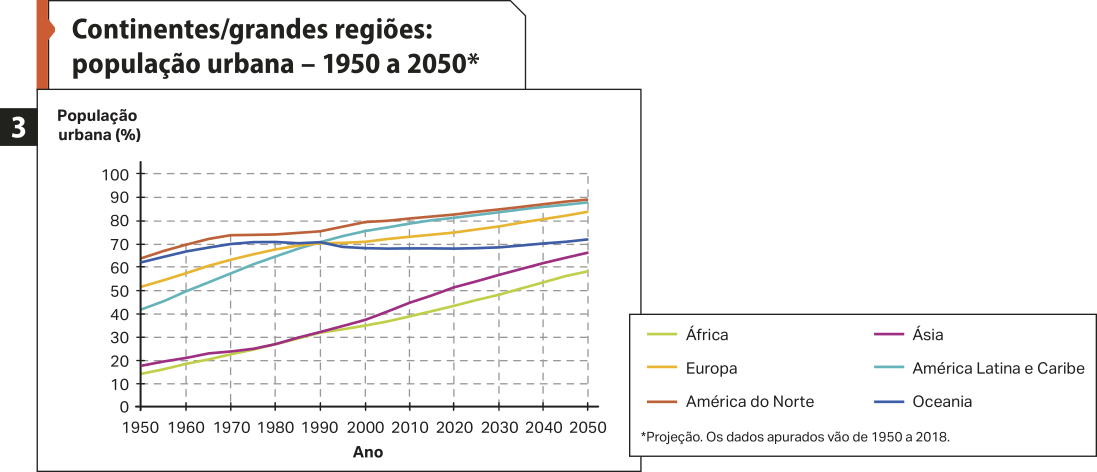 Gráfico três 'Continentes/grandes regiões: população urbana – 1950 a 2050'. No eixo vertical, temos a população urbana (percentual). No eixo horizontal, temos os anos. Projeção. Os dados apurados vão de 1950 a 2018. Os dados são os seguintes: África. Entre 1950 e 2050, o percentual aumentou, passando de mais de 10 para quase 60. Europa. Entre 1950 e 2050, o percentual aumentou, passando de 50 para mais de 80. América do Norte. Entre 1950 e 2050, o percentual aumentou, passando de mais de 60 para quase 90. Ásia. Entre 1950 e 2050, o percentual aumentou, passando de quase 20 para quase 70. América Latina e Caribe. Entre 1950 e 2050, o percentual aumentou, passando de 40 para 90. Oceania. Entre 1950 e 2050, o percentual manteve-se estável, entre 60 e 70.