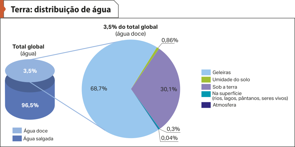 Infográfico 'Terra: distribuição de água'. Os dados são os seguintes: Total global (água). Água doce: 3,5 por cento. Água salgada: 96,5 por cento. Nos 3,5 por cento de água doce, apresentam-se os seguintes dados: Geleiras: 68,7 por cento. Umidade do solo: 0,86 por cento. Sob a terra: 30,1 por cento. Na superfície (rios, lagos, pântanos, seres vivos): 0,3 por cento. Atmosfera: 0,04 por cento.