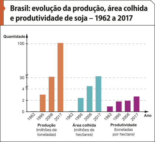 Gráfico 'Brasil: evolução da produção, área colhida e produtividade de soja – 1962 a 2017' No eixo vertical, temos a quantidade. No eixo horizontal, temos os anos. Os dados são os seguintes: Produção (milhões de toneladas). 1995: mais de dois; 2006: por volta de 30; 2017: por volta de 100. Área colhida (milhões de hectares). 1940: menos de dois; 1995: por volta de dois; 2006: mais de 4; 2017: por volta de 30. Produtividade (toneladas por hectare).  1962: menos de dois; 1995: por volta de dois; 2006: por volta de dois; 2017: mais de dois.