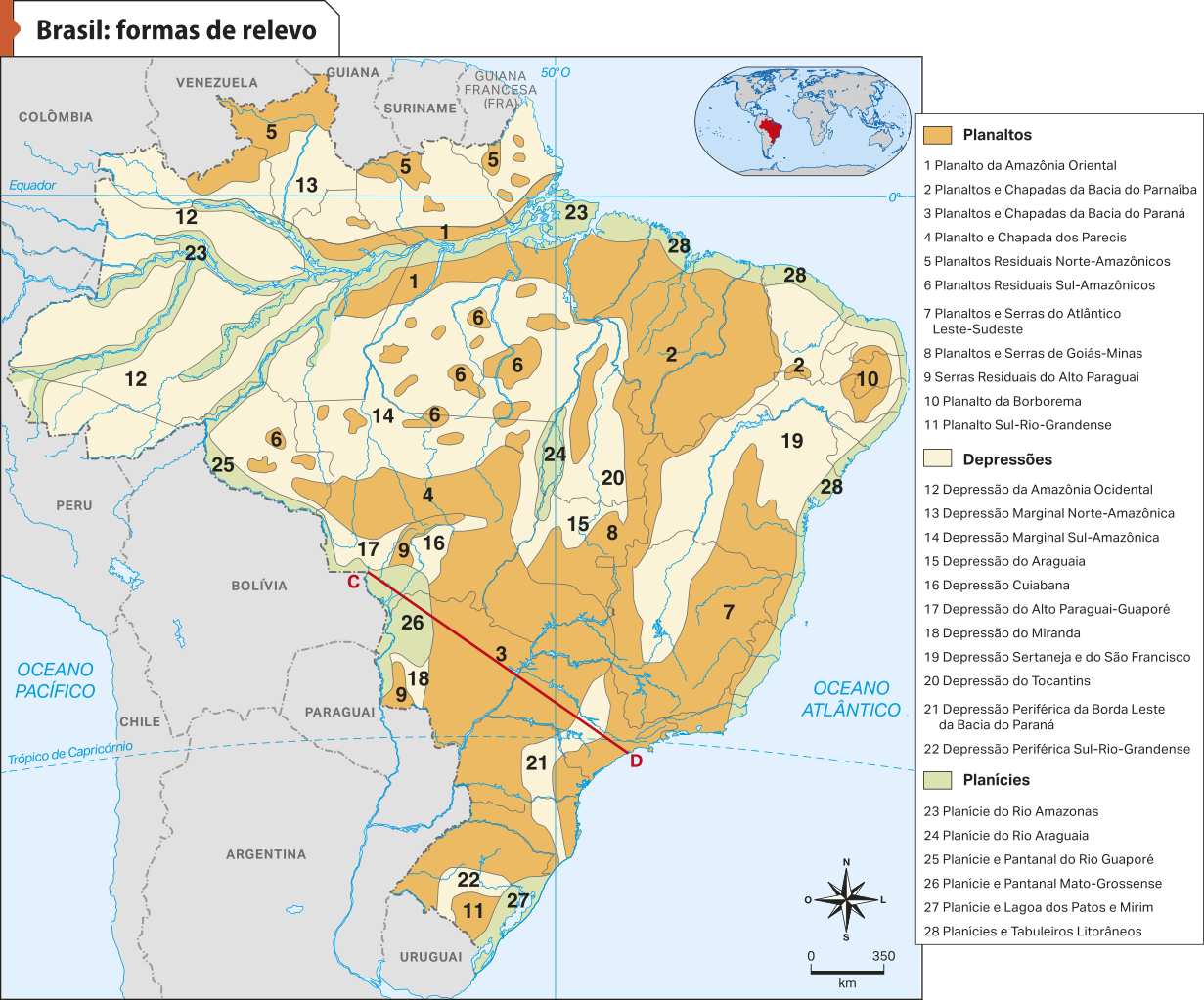 Mapa 'Brasil: formas de relevo'. Conforme a legenda, os dados são os seguintes: Planaltos: localidades no norte e no centro da Região Norte, no interior e sul da Região Nordeste, na maioria dos territórios do sudeste, no centro-sul e sul do Centro-oeste, no oeste e leste da Região Sul. Nessas áreas, destacam-se os planaltos: 1. Planalto da Amazônia Oriental. 2. Planaltos e Chapadas da Bacia do Parnaíba.  3. Planaltos e Chapadas da Bacia do Paraná.  4. Planalto e Chapada dos Parecis.  5. Planaltos Residuais Norte-Amazônicos.  6. Planaltos Residuais Sul-Amazônicos. 7. Planaltos e Serras do Atlântico Leste-Sudeste. 8. Planaltos e Serras de Goiás-Minas. 9. Serras Residuais do Alto Paraguai. 10. Planalto da Borborema. 11. Planalto Sul-Rio-Grandense. Depressões: áreas no norte e sul da Região Norte, no interior da Região Nordeste, em Minas Gerais, no interior de São Paulo, no oeste da Região Centro-oeste e no interior do Rio Grande do Sul. Nessas áreas, destacam-se as depressões: 12. Depressão da Amazônia Ocidental. 13. Depressão Marginal Norte-Amazônica. 14. Depressão Marginal Sul-Amazônica. 15. Depressão do Araguaia 16. Depressão Cuiabana. 17. Depressão do Alto Paraguai-Guaporé. 18. Depressão Miranda. 19. Depressão Sertaneja e do São Francisco. 20. Depressão Tocantins.  21.  Depressão Periférica da Borda Leste da Bacia do Paraná. 22. Depressão Periférica Sul-Rio-Grandense. Planície: áreas nas margens dos rios da bacia amazônica, no oeste da Região Centro-oeste, no litoral da Região Nordeste e da Região Sudeste e, também, litoral do Rio Grande do Sul. Nessas áreas, destacam-se as planícies: 23. Planície do Rio Amazonas.  24. Planície do Rio Araguaia.  25. Planície e Pantanal do Rio Guaporé.  26. Planície e Pantanal Mato-Grossense.  27. Planície e Lagoa dos Patos e Mirim.  28. Planícies e Tabuleiros Litorâneos. Destaca-se o perfil topográfico C e D, que segue do oeste do Mato Grosso até o litoral de São Paulo.