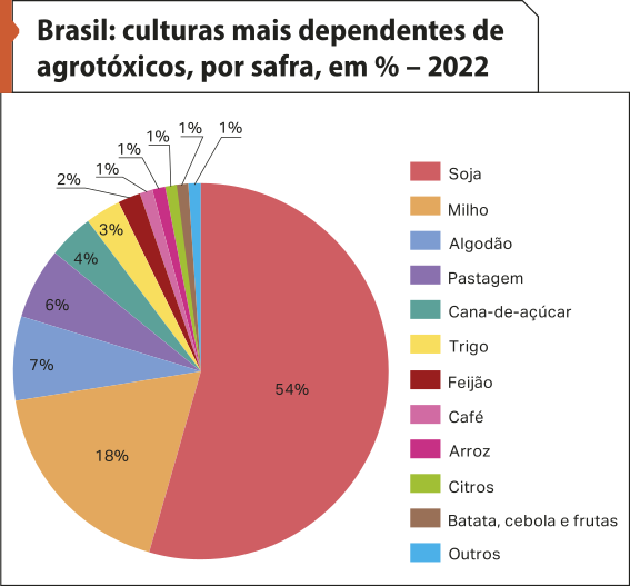 Gráfico de setores 'Brasil: culturas mais dependentes de agrotóxicos, por safra, percentual – 2022'. Os dados são os seguintes: Soja: 54 por cento; Milho: 18 por cento; Algodão: 7 por cento; Pastagem: 6 por cento; Cana-de-açúcar: 4 por cento; Trigo: 3 por cento; Feijão: dois por cento; Café: um por cento; Arroz: um por cento;  Citros: um por cento; Batata, cebola e frutas: um por cento;  Outros: um por cento.