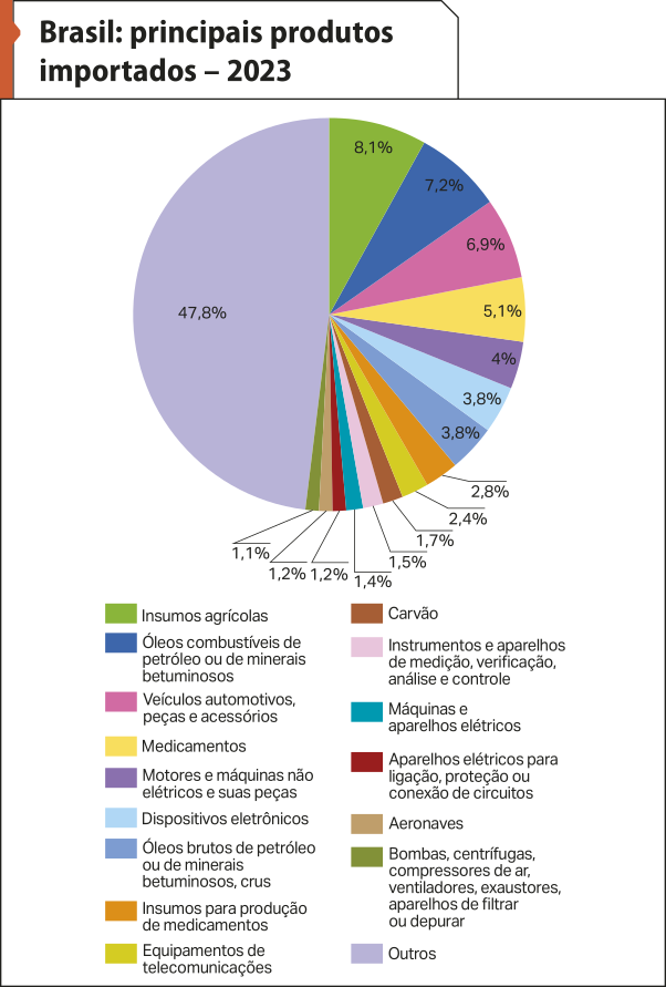 Gráfico de setores 'Brasil: principais produtos importados – 2023'. Os dados são os seguintes: Insumos agrícolas: 8,1 por cento; Óleos combustíveis de petróleo ou de minerais betuminosos: 7,2 por cento; Veículos automotivos, peças e acessórios:  6,9 por cento; Medicamentos: 5,1 por cento; Motores e máquinas não elétricos e suas peças: 4 por cento; Dispositivos eletrônicos: 3,8 por cento; Óleos brutos de petróleo ou de minerais betuminosos, crus: 3,8 por cento; Insumos para produção de medicamentos: 2,8 por cento; Equipamentos de telecomunicações: 2,4 por cento; Carvão: 1,7 por cento; Instrumentos e aparelhos de medição, verificação, análise e controle: 1,5 por cento; Máquinas e aparelhos elétricos: 1,4 por cento; Aparelhos elétricos para ligação, proteção ou conexão de circuitos: 1,2 por cento; Aeronaves: 1,2 por cento; Bombas, centrífugas, compressores de ar, ventiladores, exaustores, aparelhos de filtrar ou depurar: 1,1 por cento; Outros: 47,8 por cento;