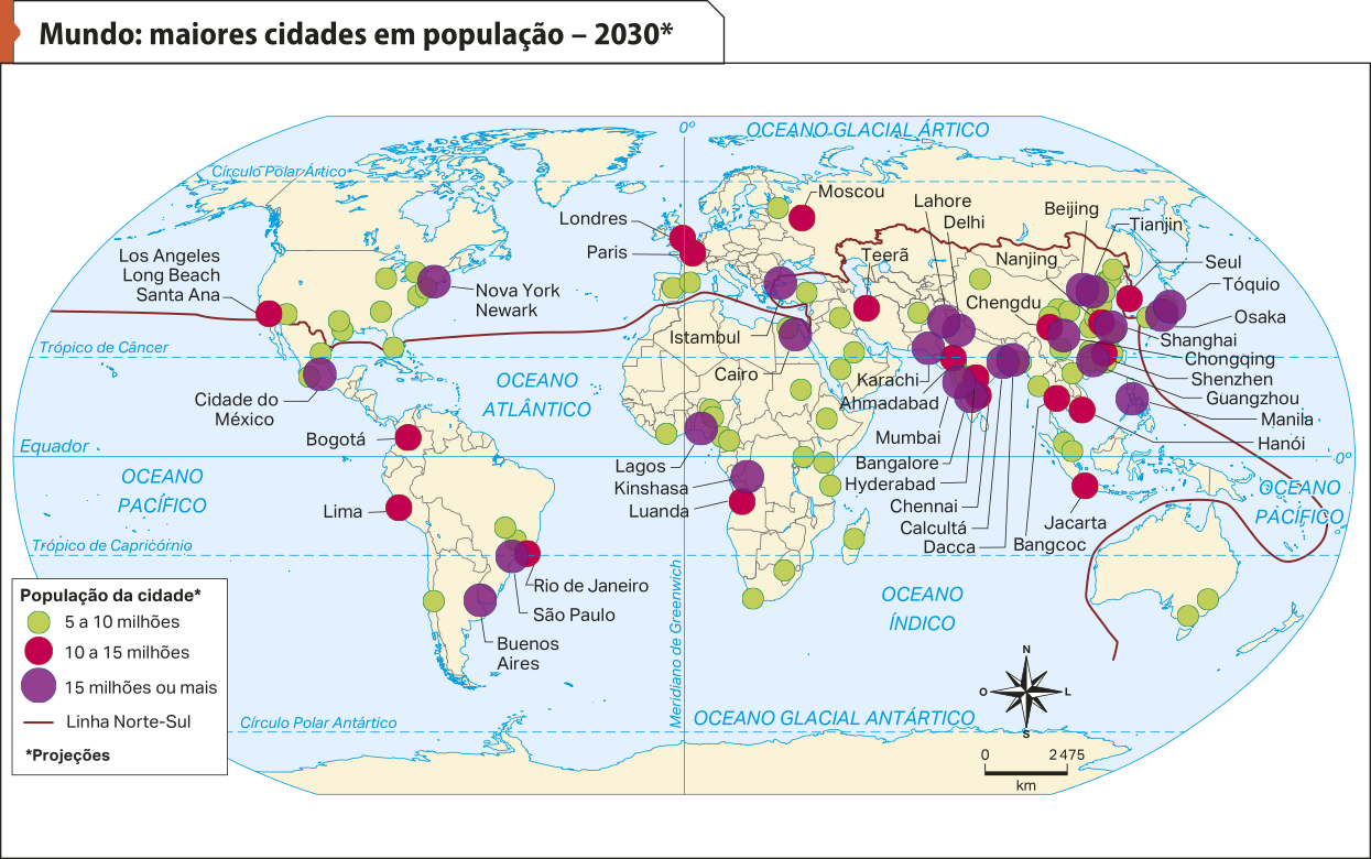 Mapa 'Mundo: maiores cidades em população – 2030'. Conforme a legenda, os dados são os seguintes: População da cidade. 5 a 10 milhões: cidades no leste, sul e oeste dos Estados Unidos, no norte do México, no sudeste do Brasil, no sul do Chile. Também se destacam cidades no sudoeste da Europa, no centro e sul da África, no Oriente Médio, assim como, no sul e leste da Ásia. Na Austrália, essas cidades se localizam no sudeste. 10 a 15 milhões. Nos Estados Unidos: Los Angeles, Long Beach e Santa Ana. Na Colômbia: Bogotá. No Peru: Lima. No Brasil: Rio de Janeiro. Em Angola: Luanda. No Reino Unido: Londres. Na França: Paris. Na Rússia, Moscou. No Irã: Teerã. Na Índia: Ahmadabad, Hyderabad e Chennai. Na Tailândia: Bangcoc. Na Indonésia: Jacarta. No Vietnã: Hanói. Na Coreia do Sul: Seul. Na China: Chengdu, Nanjing e Shenzhen. 15 milhões ou mais. Nos Estados Unidos: Nova York e Newark. No México: Cidade do México. No Brasil: São Paulo. Na Argentina: Buenos Aires. República Democrática do Congo: Kinshasa. Na Nigéria: Lagos. Na Turquia: Istambul. No Egito: Cairo. No Paquistão: Lahore. Na Índia: Delhi, Karachi, Mumbai, Bangalore, Calcutá e Dacca. Nas Filipinas: Manila. No Japão: Tóquio e Osaka. Na China: Nanjing, Beijing, Tianjin, Shanghai, Chongqing e Guangzhou. Linha Norte-Sul: atravessa o planeta, passando pelos seguintes locais: fronteira sul dos Estados Unidos, Mar Mediterrâneo, fronteira sul da Armênia, do Azerbaidjão e da Rússia. Essa linha também passa pelo mar a oeste do Japão, incluindo-o como país do norte, assim como, segue para o sul, incluindo a Austrália.