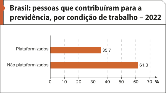 Gráfico de barras 'Brasil: pessoas que contribuíram para a previdência, por condição de trabalho – 2022'. Os dados são os seguintes: Plataformizados: 35,7 por cento; Não plataformizados: 61,3 por cento.