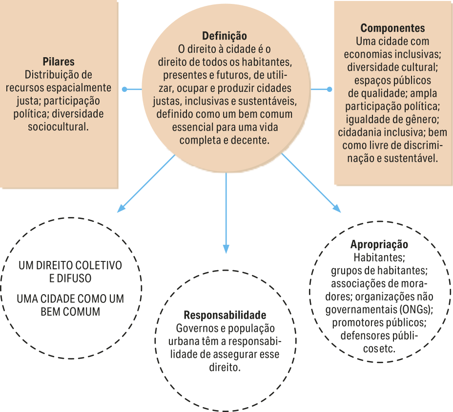 Esquema sobre o direito à cidade, destacam-se as seguintes informações: O direito à cidade é o direito de todos os habitantes, presentes e futuros, de utilizar, ocupar e produzir cidades justas, inclusivas e sustentáveis, definido como um bem comum essencial para uma vida completa e decente. Seus pilares são: distribuição de recursos espacialmente justa; participação política; diversidade sociocultural. Os componentes que integram o direito à cidade são: uma cidade com economias inclusivas; diversidade cultural; espaços públicos de qualidade; ampla participação política; igualdade de gênero; cidadania inclusiva; bem como livre de discriminação e sustentável. O direito à cidade é um direito coletivo e difuso, vendo a cidade como um bem comum. Também envolve responsabilidade, já que governos e população urbana têm a responsabilidade de assegurar esse direito. Assim como a apropriação dos habitantes, por meio de grupos de habitantes, associações de moradores; organizações não governamentais (ONGs); promotores públicos; defensores públicos, entre outras.