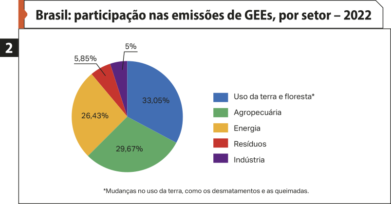 Gráfico de setores dois 'Brasil: participação nas emissões de G E E s, por setor – 2022'. Os dados são os seguintes: Uso da terra e floresta: 33,05 por cento. Incluem mudanças no uso da terra, como os desmatamentos e as queimadas. Agropecuária: 29,67 por cento; Energia: 26,43 por cento; Resíduos: 5,85 por cento; Indústria: 5 por cento.