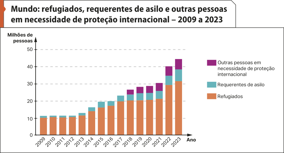 Gráfico de barras 'Mundo: refugiados, requerentes de asilo e outras pessoas em necessidade de proteção internacional – 2009 a 2023'. No eixo vertical, temos: 'Milhões de pessoas'. No eixo horizontal, temos os anos. Os dados são os seguintes: Entre 2009 e 2013: por volta de 10, sendo a grande maioria de refugiados e uma quantidade menor de requerentes de asilo. Em 2014: por volta de 15, sendo a grande maioria de refugiados e uma quantidade menor de requerentes de asilo. Entre 2015 e 2016: por volta de 20, sendo a grande maioria de refugiados e uma quantidade menor de requerentes de asilo. Essa quantidade de requerentes é maior do que nos anos anteriores. Entre 2018 e 2020: mais de 20, sendo a grande maioria de refugiados e uma quantidade menor de requerentes de asilo e de outras pessoas em necessidade de proteção internacional. Em 2021: 30, sendo a grande maioria de refugiados e uma quantidade menor de requerentes de asilo e de outras pessoas em necessidade de proteção internacional. Em 2022: 40, sendo a grande maioria de refugiados e uma quantidade menor de requerentes de asilo e de outras pessoas em necessidade de proteção internacional. Em 2023: mais de 40, sendo a grande maioria de refugiados e uma quantidade menor de requerentes de asilo e de outras pessoas em necessidade de proteção internacional.