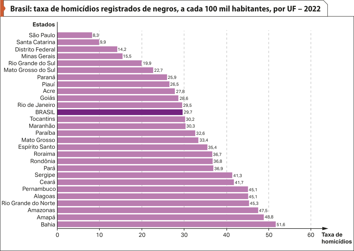 Gráfico 'Brasil: taxa de homicídios registrados de negros, a cada 100 mil habitantes, por U F – 2022'. No eixo vertical, temos os Estados. No eixo horizontal, temos a taxa de homicídios. Os dados são os seguintes: São Paulo: 8,3; Santa Catarina: 9,9; Distrito Federal: 14,2; Minas Gerais: 15,5; Rio Grande do Sul: 19,9; Mato Grosso do Sul: 22,7; Paraná: 25,9; Piauí: 26,5; Acre: 27,8; Goiás: 28,6; Rio de Janeiro: 29,5; Brasil (em destaque): 29,7; Tocantins: 30,2; Maranhão: 30,3; Paraíba: 32,6; Mato Grosso: 33,4; Espírito Santo: 35,4; Roraima: 36,7; Rondônia: 36,8; Pará: 36,9; Sergipe: 14,3. Ceará: 41,7; Pernambuco: 45,1; Alagoas: 45,1; Rio Grande do Norte: 45,3; Amazonas: 47,5; Amapá: 48,8; Bahia: 51,6.