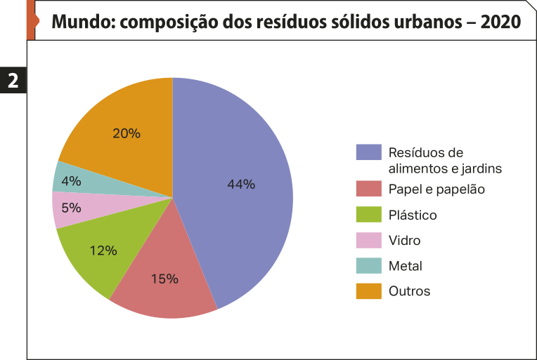 Gráfico de setores dois 'Mundo: composição dos resíduos sólidos urbanos – 2020'. Os dados são os seguintes: Resíduos de alimentos e jardins: 44 por cento. Papel e papelão: 15 por cento. Plástico: 12 por cento. Vidro: 5 por cento. Metal: 4 por cento. Outros: 20 por cento.