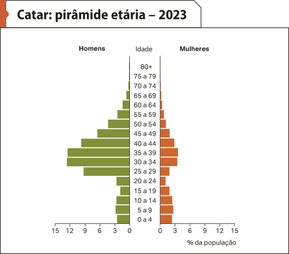 Pirâmide etária 'Catar: pirâmide etária – 2023'. Essa pirâmide possui uma base estreita, um corpo mais largo e um topo bastante estreito. Destaca-se que o percentual de homens é maior do que o de mulheres.
