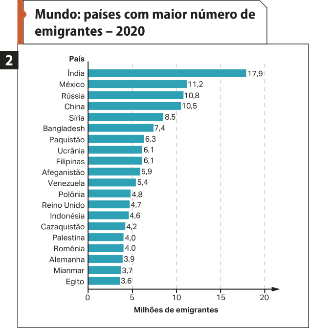 Gráfico de barras dois 'Mundo: países com maior número de emigrantes – 2020'. No eixo vertical, temos os países. No eixo horizontal, temos 'Milhões de emigrantes'. Os dados são os seguintes: Índia: 17,9; México: 11,2; Rússia: 10,8; China: 10,5; Síria: 8,5; Bangladesh: 7,4; Paquistão: 6,3; Ucrânia: 6,1; Filipinas: 6,1; Afeganistão: 5,9; Venezuela: 5,4; Polônia: 4,8; Reino Unido: 4,7; Indonésia: 4,6; Cazaquistão: 4,2; Palestina: 4; Romênia: 4; Alemanha: 3,9; Mianmar: 3,7; Egito: 3,6.