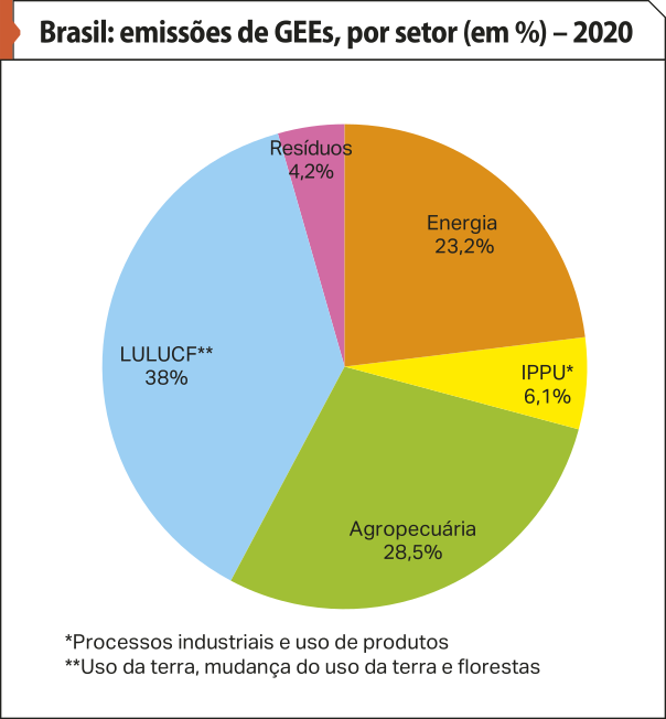 Gráfico de setores 'Brasil: emissões de Gases do Efeito Estufa, por setor (percentual) – 2020'. Os dados são os seguintes: L U L U C F (uso da terra, mudança do uso da terra e florestas): 38 por cento. Agropecuária: 28,5 por cento. Energia: 23,2 por cento. I P P U (Processos industriais e uso de produtos): 6,1 por cento. Resíduos: 4,2 por cento.
