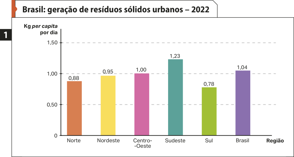 Gráfico de barras um 'Brasil: geração de resíduos sólidos urbanos – 2022'. No eixo vertical, temos: quilos per capita por dia. No eixo horizontal, temos: região. Os dados são os seguintes: Norte: 0,88; Nordeste: 0,95; Centro-oeste: 1; Sudeste: 1,23; Sul: 0,78; Brasil: 1,04.