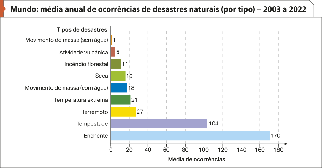 Gráfico de barras 'Mundo: média anual de ocorrências de desastres naturais (por tipo) – 2003 a 2022'. No eixo vertical, temos: tipos de desastres. No eixo horizontal, temos: média de ocorrências. Movimento de massa (sem água): um; Atividade vulcânica: 5; Incêndio florestal: 11; Seca: 16; Movimento de massa (com água): 18; Temperatura extrema: 21; Terremoto: 27; Tempestade: 104; Enchente: 170.