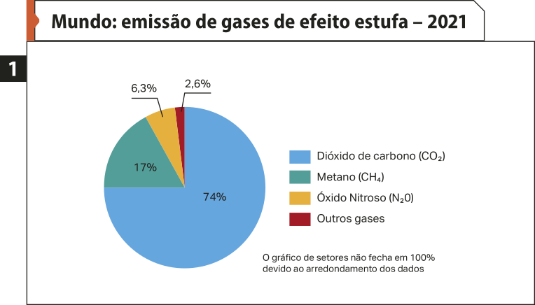 Gráfico de setores um: 'Mundo: emissão de gases de efeito estufa – 2021'. Os dados são os seguintes: Dióxido de carbono: 74 por cento. Metano: 17 por cento. Óxido Nitroso: 6,3 por cento. Outros gases: 2,6 por cento. O gráfico de setores não fecha em 100% devido ao arredondamento dos dados.