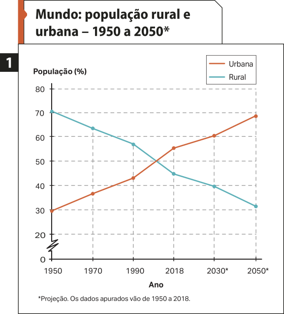Gráfico de linhas um 'Mundo: população rural e urbana – 1950 a 2050'. Projeção. Os dados apurados vão de 1950 a 2018. No eixo vertical, temos o percentual da população. No eixo horizontal, temos o ano. Os dados são os seguintes: 1950. População urbana: 30 por cento. População rural: 70 por cento. 1970. População urbana: mais de 30 por cento. População rural: mais de 60 por cento. 1990. População urbana: mais de 40 por cento. População rural: mais de 50 por cento. 2018. População urbana: mais de 50 por cento. População rural: mais de 40 por cento. 2030. População urbana: 60 por cento. População rural: 40 por cento. 2025. População urbana: um pouco menos de 70 por cento. População rural: 30 por cento.