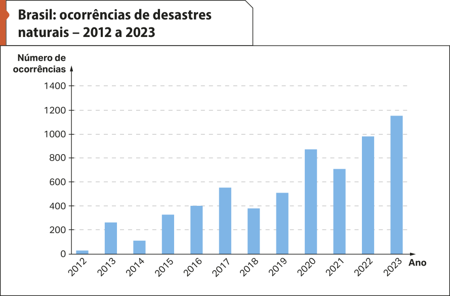 Gráfico de barras 'Brasil: ocorrências de desastres naturais – 2012 a 2023'. No eixo vertical, temos: 'número de ocorrências'. No eixo horizontal, temos os anos. Os dados são os seguintes: 2012: menos de 200; 2013: mais de 200; 2014: menos de 200; 2015: mais de 200; 2016: 400; 2017: mais de 400; 2018: quase 400; 2019: mais de 400; 2020: mais de 800; 2021: mais de 600; 2022: quase 1.000; 2023: mais de 1.000.