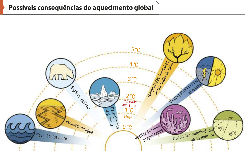 Esquema 'Possíveis consequências do aquecimento global'. Apresenta-se o aumento das temperaturas médias e os impactos acelerados por esse aumento: Aumento de dois graus: Derretimento das geleiras e recifes de corais prejudicados. Aumento de três graus: Escassez de água. Aumento de quatro graus: Elevação nos mares, espécies extintas, queda de produtividade na agricultura. Aumento de cinco graus: Tempestades, incêndios, secas, ondas de calor; e também: mudanças climáticas abruptas.