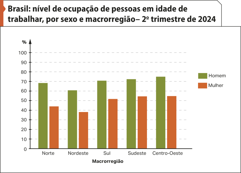 Gráfico de barras 'Brasil: nível de ocupação de pessoas em idade de trabalhar, por sexo e macrorregião – segundo trimestre de 2024'. No eixo vertical, temos o percentual.  No eixo horizontal, temos a macrorregião. Os dados são os seguintes: Norte. Homem: por volta de 70; Mulher: por volta de 40; Nordeste. Homem: 60; Mulher: menos de 40; Sul. Homem: 70; Mulher: 50; Sudeste. Homem: por volta de 70; Mulher: por volta de 50; Centro-oeste. Homem: mais de 70; Mulher: mais de 50.