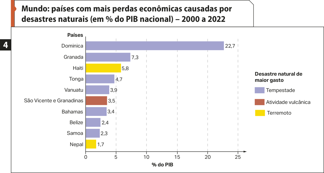 Gráfico de barras quatro 'Mundo: países com mais perdas econômicas causadas por desastres naturais (percentual do PIB nacional) – 2000 a 2022'.  No eixo vertical, temos os países. No eixo horizontal, temos o percentual do PIB. Os dados são os seguintes: Desastre natural de maior gasto. Dominica: tempestade, com perda de 22,7 por cento. Granada: tempestade, com perda de 7,3 por cento. Haiti: terremoto, com perda de 5,8 por cento. Tonga: tempestade, com perda de 4,7 por cento. Vanuatu: tempestade, com perda de 3,9 por cento. São Vicente e Granadinas: atividade vulcânica, com perda de 3,5 por cento. Bahamas: tempestade, com perda de 3,4 por cento. Belize: tempestade, com perda de 2,4 por cento. Samoa: tempestade, com perda de 2,3 por cento. Nepal: terremoto, com perda de 1,7 por cento.